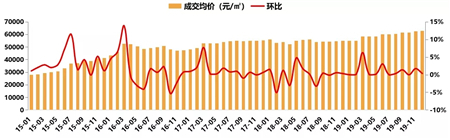 2019年深圳房地产市场年报：住宅供应大幅增长