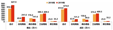 2019年深圳房地产市场年报：住宅供应大幅增长