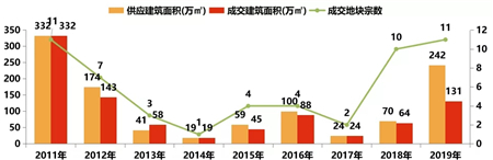 2019年深圳房地产市场年报：住宅供应大幅增长