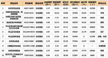 2019年深圳房地产市场年报：住宅供应大幅增长