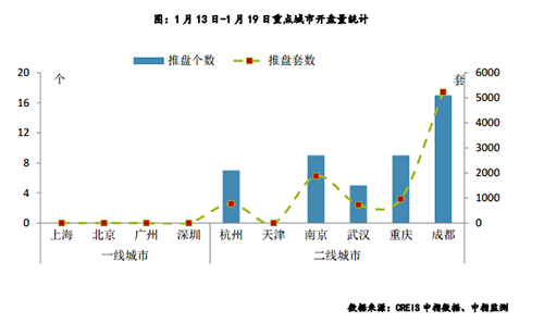 上周重点城市推盘项目数增多 刚需仍占主流