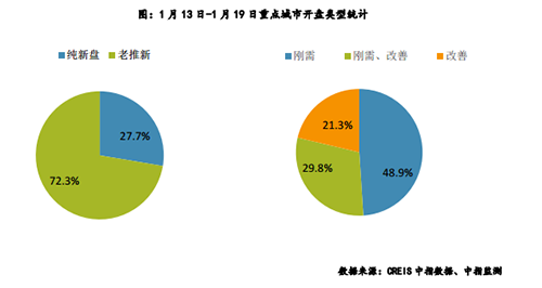 上周重点城市推盘项目数增多 刚需仍占主流