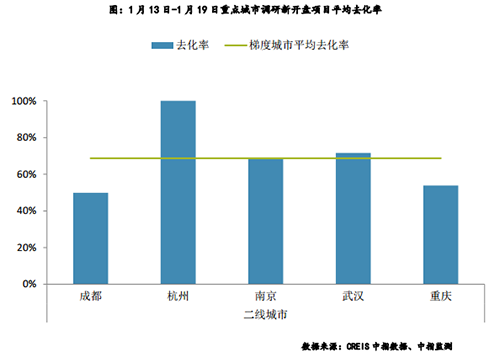 上周重点城市推盘项目数增多 刚需仍占主流