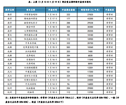 上周重点城市推盘项目数增多 刚需仍占主流