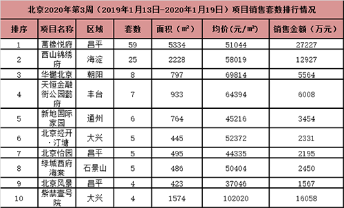 本周北京共计1个新批预售项目 较上月环比上升479.27%