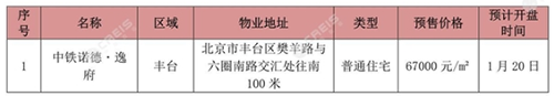 本周北京共计1个新批预售项目 较上月环比上升479.27%