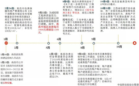 2019年南昌房地产市场年报