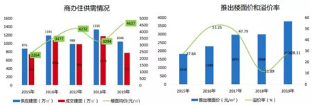 2019年南昌房地产市场年报