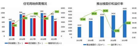 2019年南昌房地产市场年报