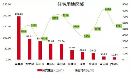 2019年南昌房地产市场年报