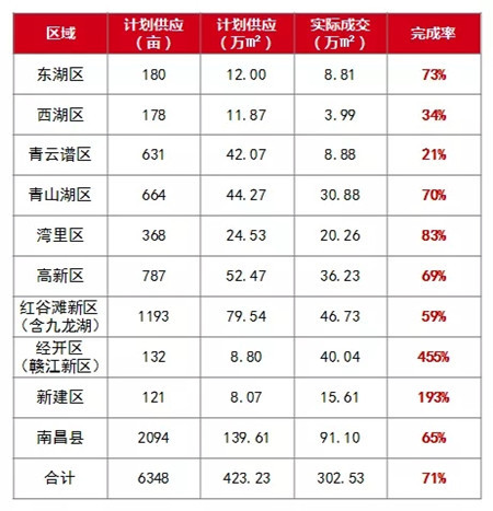 2019年南昌房地产市场年报