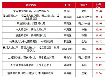 2019年南昌房地产市场年报