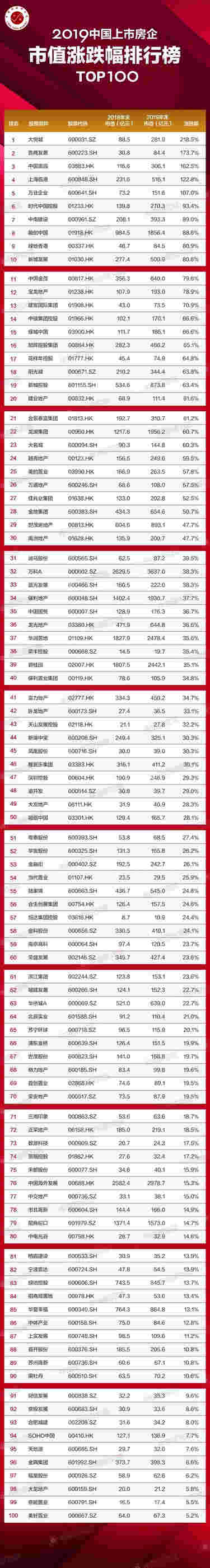 2019年中国上市房企市值涨跌幅排行榜