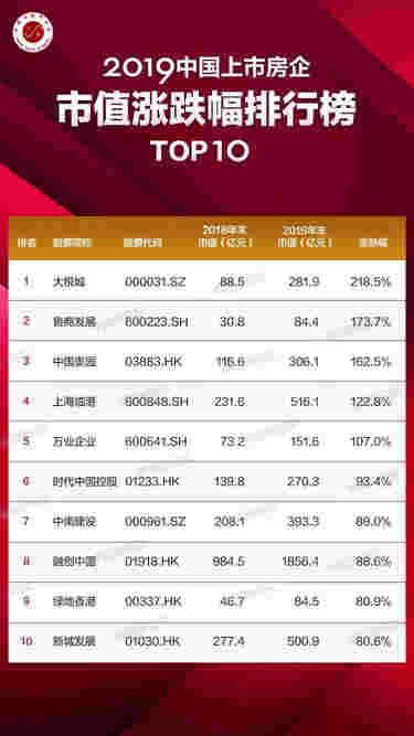 2019年中国上市房企市值涨跌幅排行榜