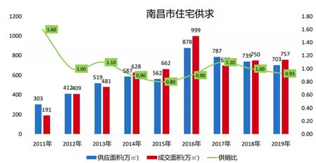 2019年南昌房地产市场年报