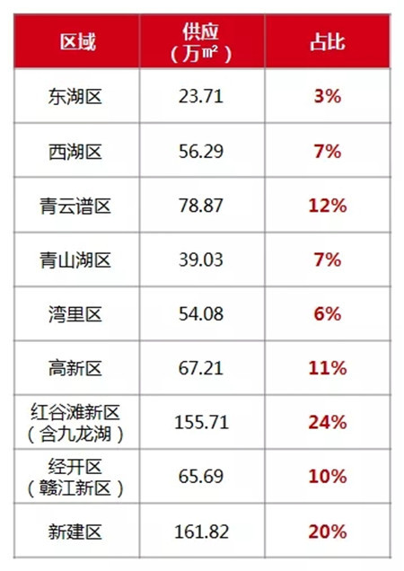 2019年南昌房地产市场年报