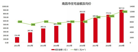 2019年南昌房地产市场年报