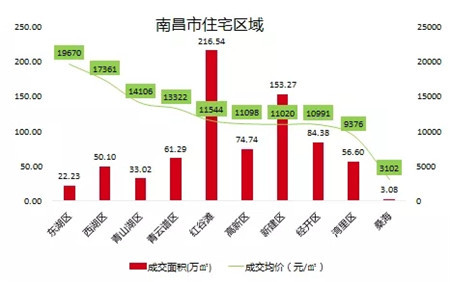 2019年南昌房地产市场年报