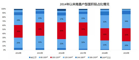 2019年南昌房地产市场年报