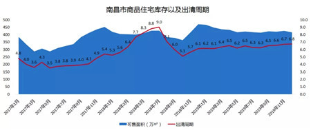 2019年南昌房地产市场年报