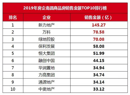 2019年南昌房地产市场年报