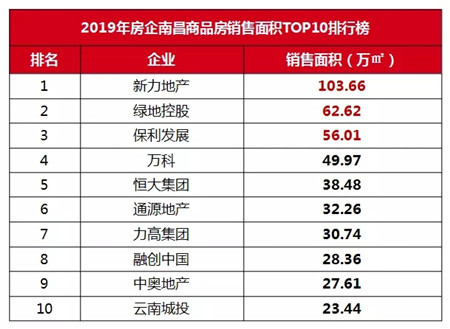 2019年南昌房地产市场年报