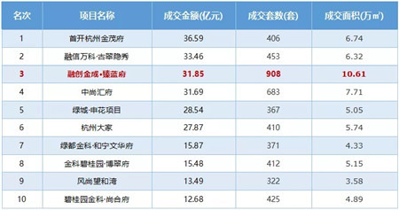 2020地产百团大战之金成集团：蛰伏后业绩强势发力，打造多元金名片