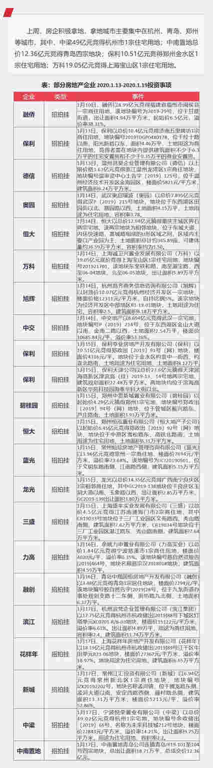 企业：万科90亿公司债获批 中梁49亿元竞得杭州地块