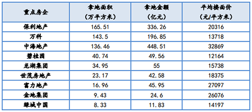 企业年报：龙头房企销售规模平稳增长 投资拿地韧性依旧