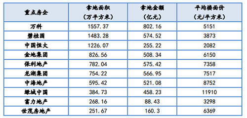 企业年报：龙头房企销售规模平稳增长 投资拿地韧性依旧