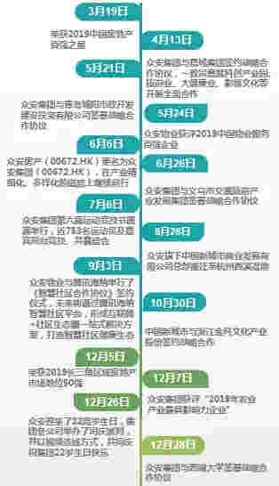 2020地产百团大战之众安集团：稳健经营 厚积薄发