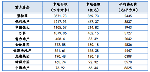 企业年报：龙头房企销售规模平稳增长 投资拿地韧性依旧