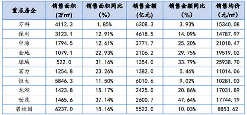 企业年报：龙头房企销售规模平稳增长 投资拿地韧性依旧