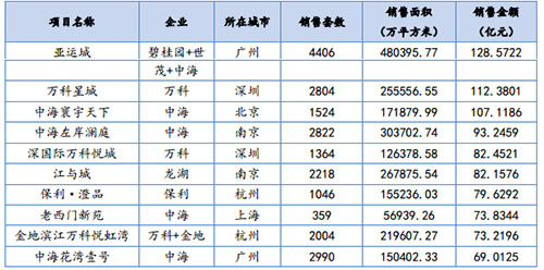 企业年报：龙头房企销售规模平稳增长 投资拿地韧性依旧