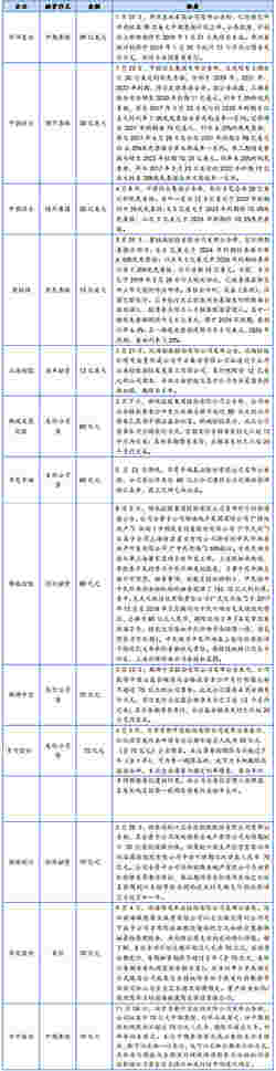 企业年报：龙头房企销售规模平稳增长 投资拿地韧性依旧