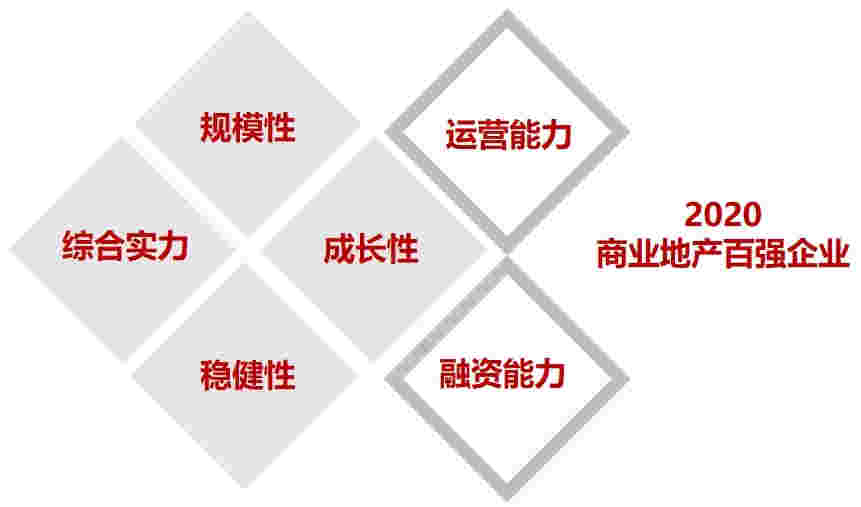 2020中国商业地产百强企业研究全面启动