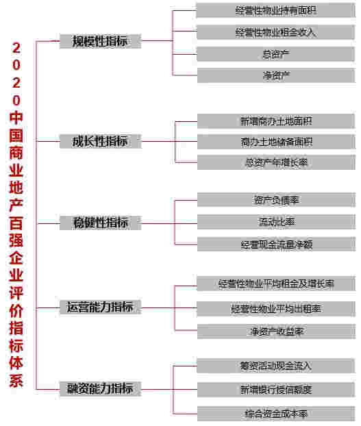 2020中国商业地产百强企业研究全面启动