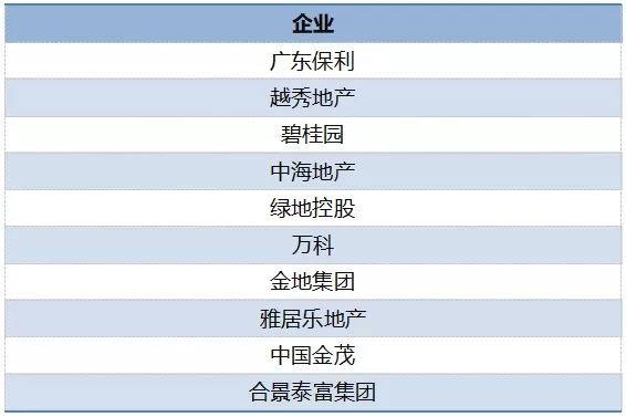 广东保利蝉联广州销冠 领先地位实至名归