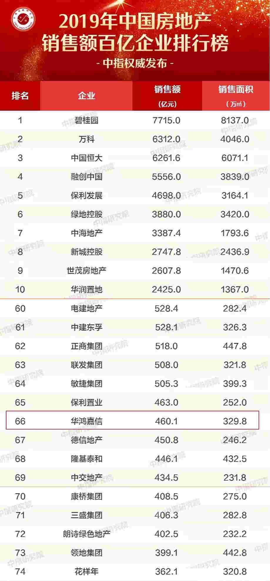 2020地产百团大战之华鸿嘉信：以浙系之担当，做城市优质资产发展商