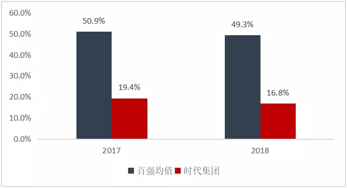 2020地产百团大战之时代集团：不平凡的时代