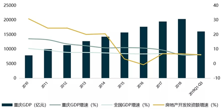 2019年重庆房地产市场年报