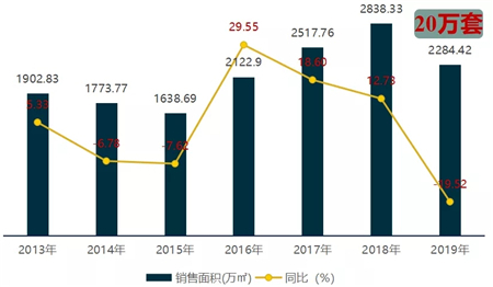 2019年重庆房地产市场年报