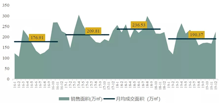 2019年重庆房地产市场年报