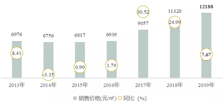 2019年重庆房地产市场年报