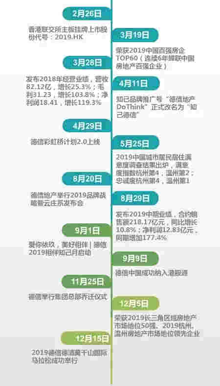 2020地产百团大战之德信地产：蓄势再出发，杭派精工的高质量成长之路