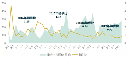 2019年重庆房地产市场年报