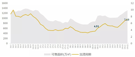 2019年重庆房地产市场年报