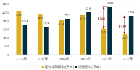 2019年重庆房地产市场年报