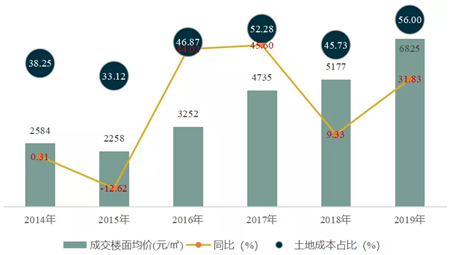 2019年重庆房地产市场年报