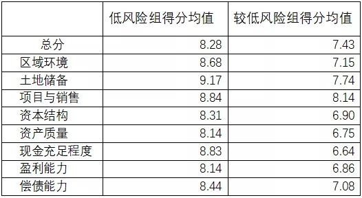 年初海外发债房企风险分析